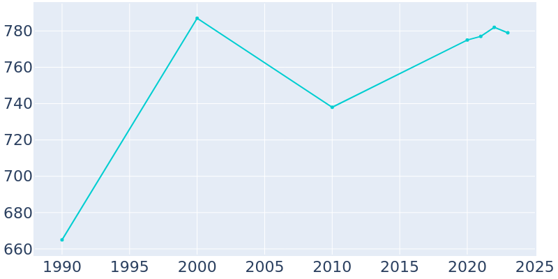 Population Graph For Alanson, 1990 - 2022