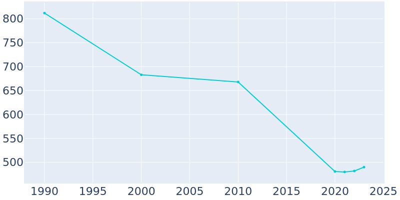 Population Graph For Alapaha, 1990 - 2022