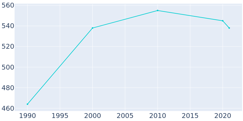 Population Graph For Alba, 1990 - 2022
