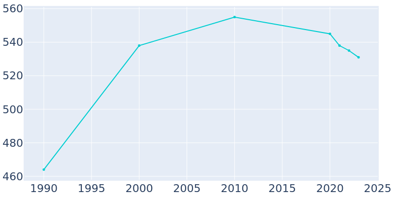 Population Graph For Alba, 1990 - 2022