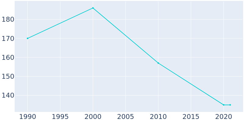 Population Graph For Alba, 1990 - 2022