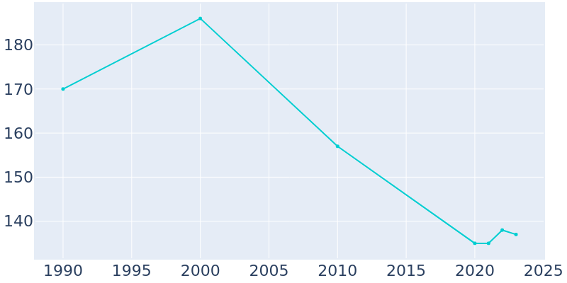 Population Graph For Alba, 1990 - 2022