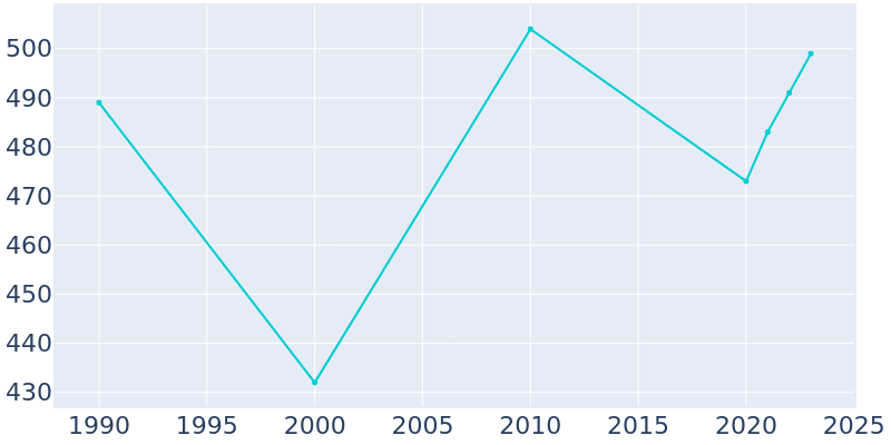 Population Graph For Alba, 1990 - 2022