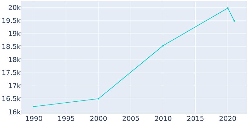 Population Graph For Albany, 1990 - 2022