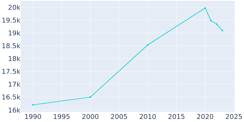 Population Graph For Albany, 1990 - 2022