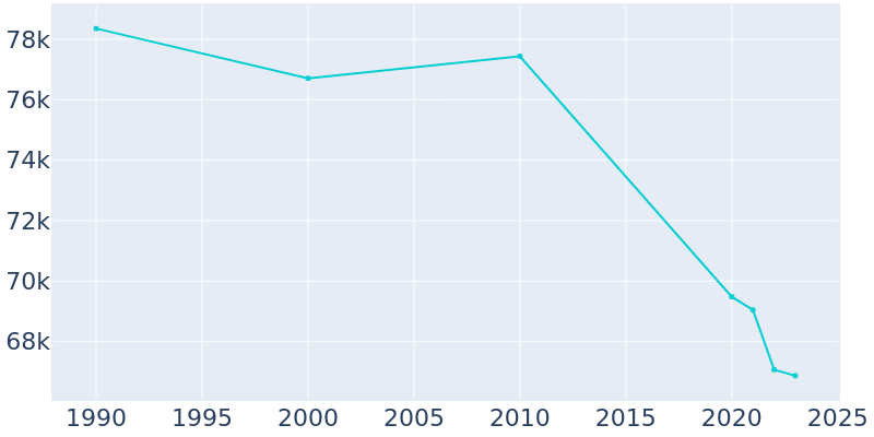 Population Graph For Albany, 1990 - 2022