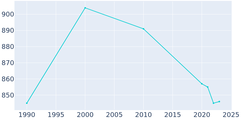 Population Graph For Albany, 1990 - 2022