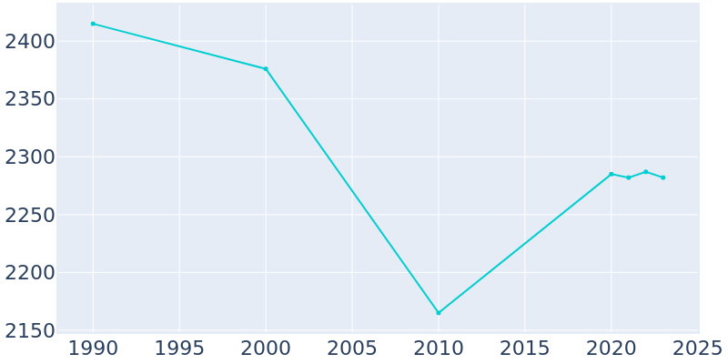 Population Graph For Albany, 1990 - 2022