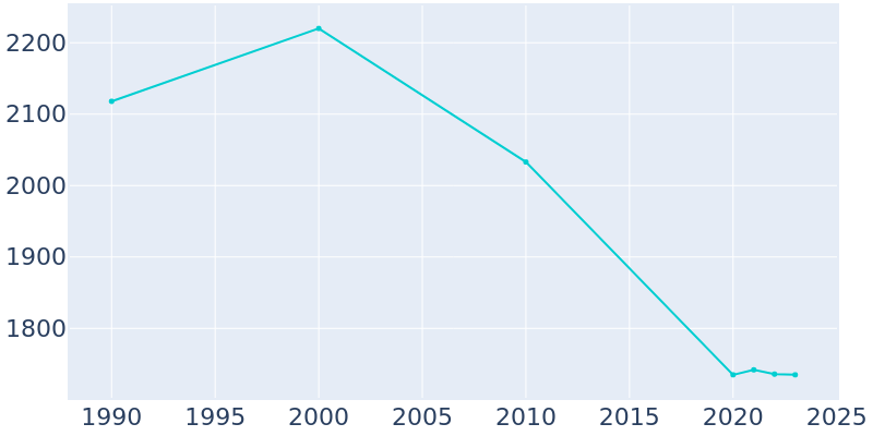 Population Graph For Albany, 1990 - 2022