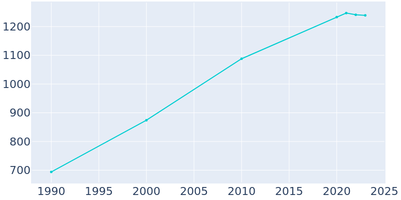 Population Graph For Albany, 1990 - 2022