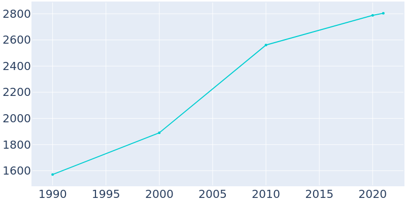 Population Graph For Albany, 1990 - 2022