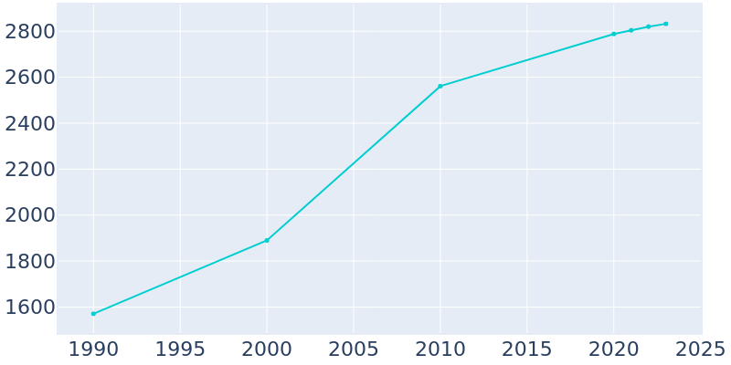 Population Graph For Albany, 1990 - 2022