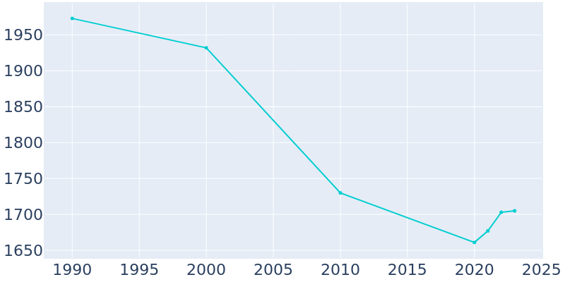 Population Graph For Albany, 1990 - 2022