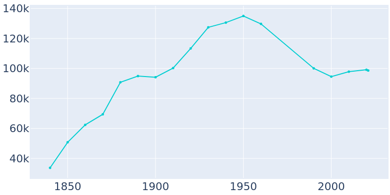 Population Graph For Albany, 1840 - 2022