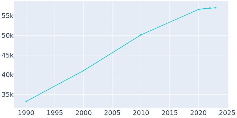 Population Graph For Albany, 1990 - 2022