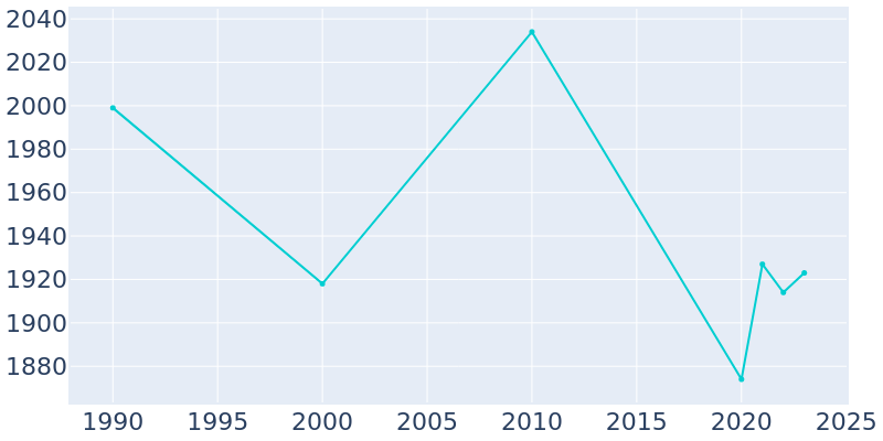 Population Graph For Albany, 1990 - 2022