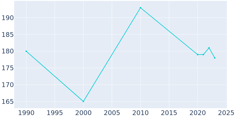 Population Graph For Albany, 1990 - 2022