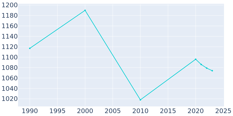 Population Graph For Albany, 1990 - 2022