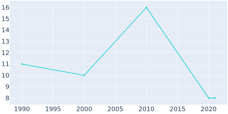 Population Graph For Albee, 1990 - 2022