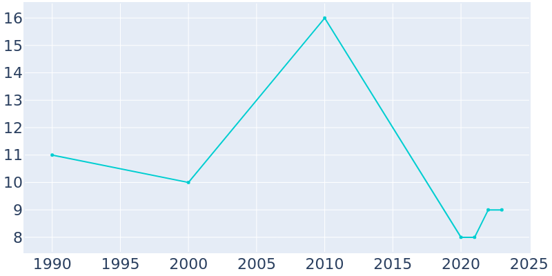 Population Graph For Albee, 1990 - 2022