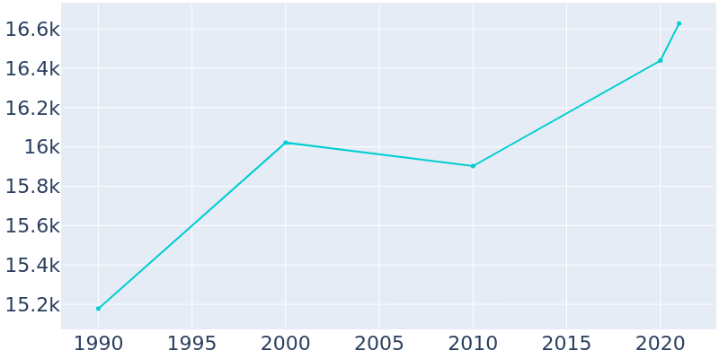 Population Graph For Albemarle, 1990 - 2022