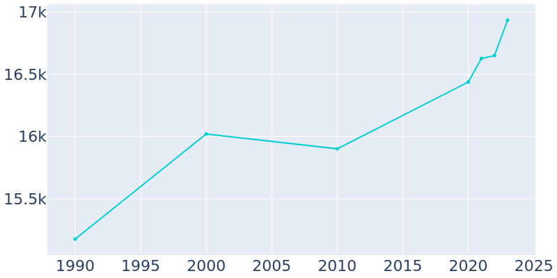 Population Graph For Albemarle, 1990 - 2022