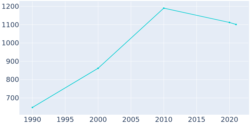 Population Graph For Albers, 1990 - 2022