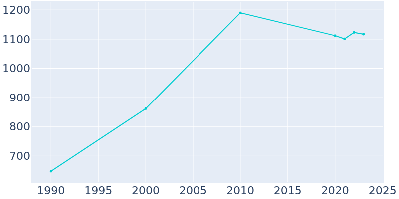 Population Graph For Albers, 1990 - 2022