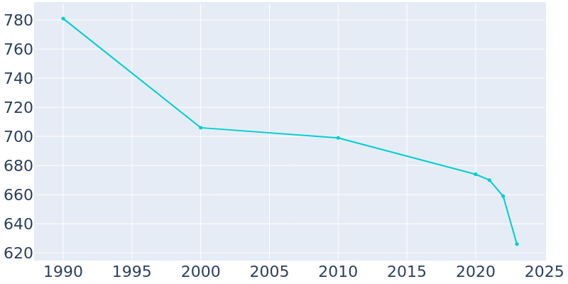 Population Graph For Albert City, 1990 - 2022