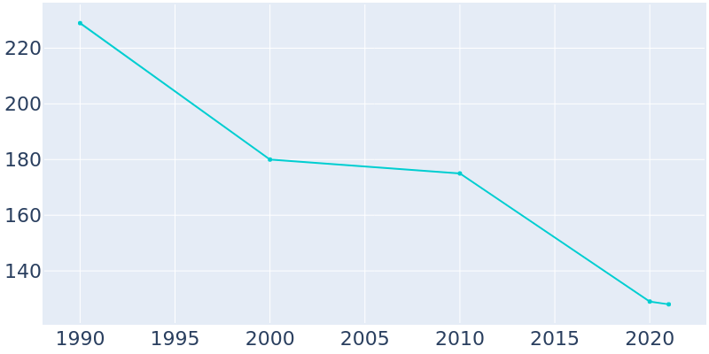 Population Graph For Albert, 1990 - 2022