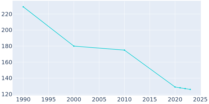 Population Graph For Albert, 1990 - 2022