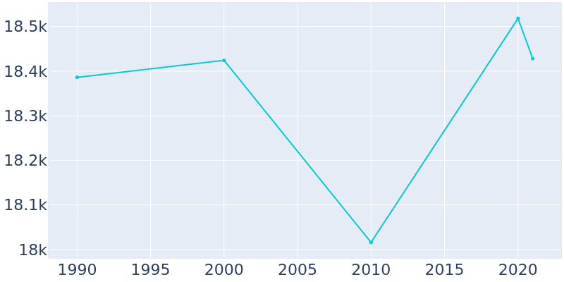 Population Graph For Albert Lea, 1990 - 2022