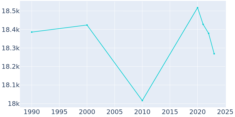 Population Graph For Albert Lea, 1990 - 2022