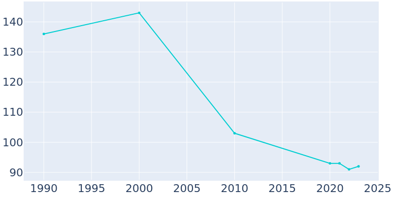 Population Graph For Alberta, 1990 - 2022