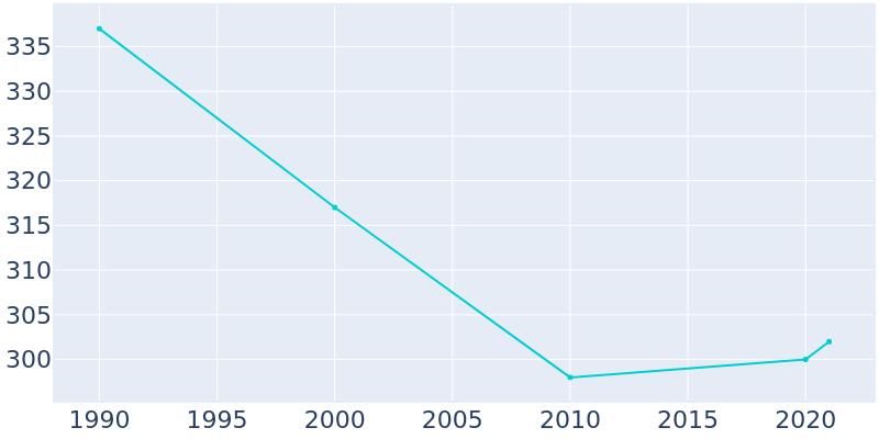 Population Graph For Alberta, 1990 - 2022