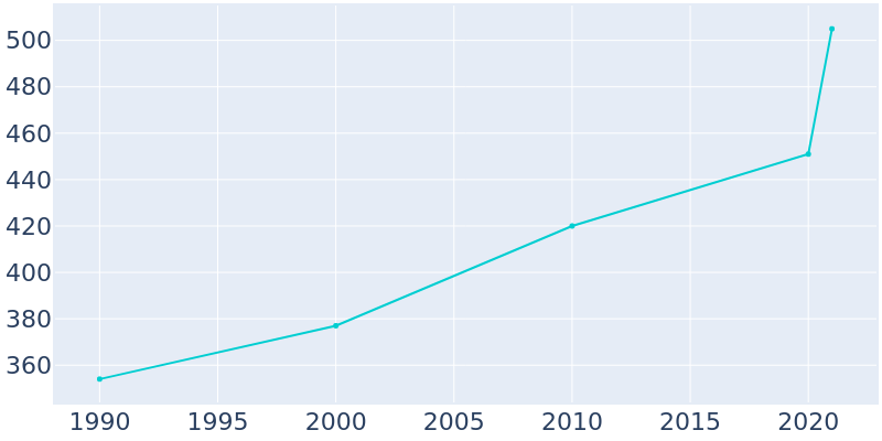 Population Graph For Alberton, 1990 - 2022