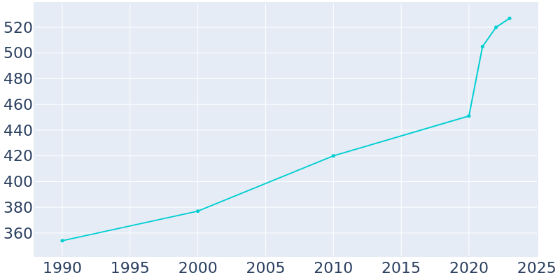 Population Graph For Alberton, 1990 - 2022