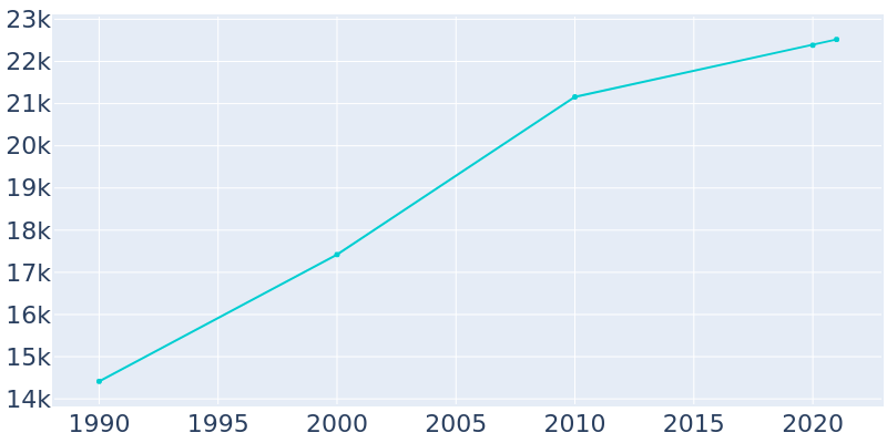 Population Graph For Albertville, 1990 - 2022