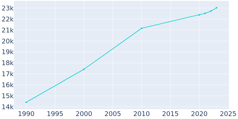 Population Graph For Albertville, 1990 - 2022