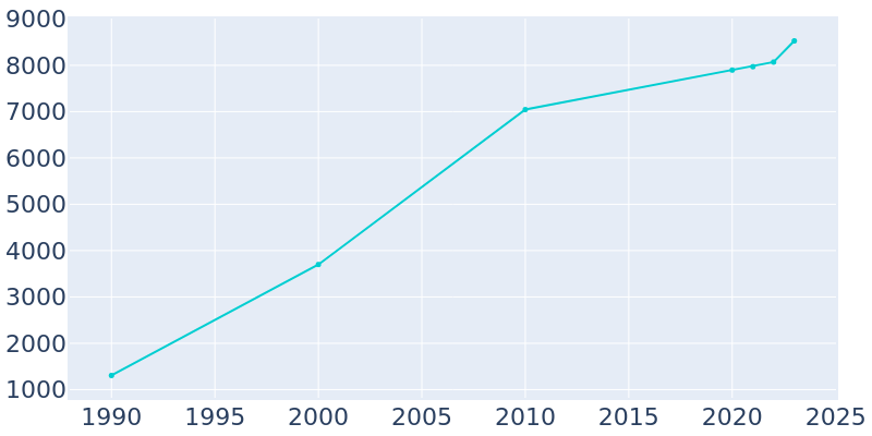 Population Graph For Albertville, 1990 - 2022