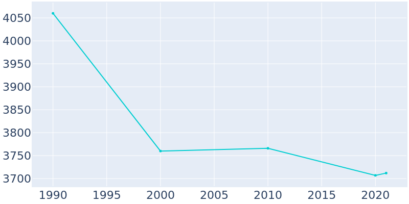 Population Graph For Albia, 1990 - 2022