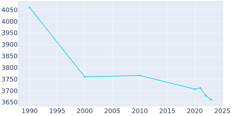 Population Graph For Albia, 1990 - 2022