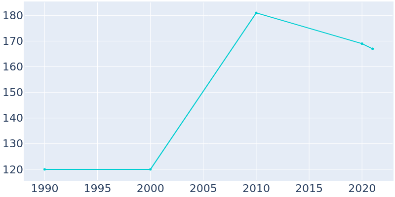 Population Graph For Albin, 1990 - 2022