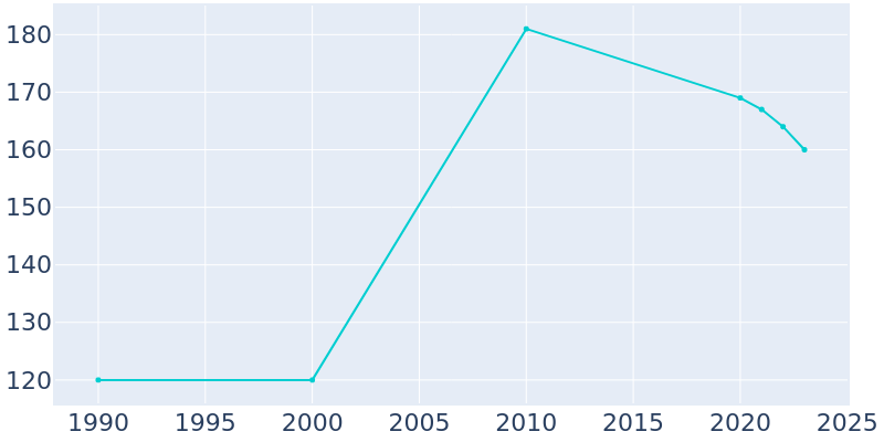 Population Graph For Albin, 1990 - 2022