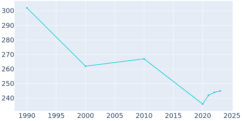 Population Graph For Albion, 1990 - 2022