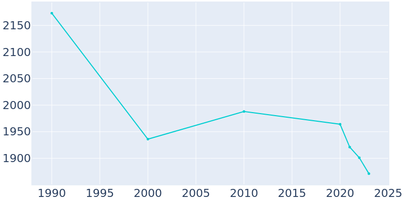 Population Graph For Albion, 1990 - 2022