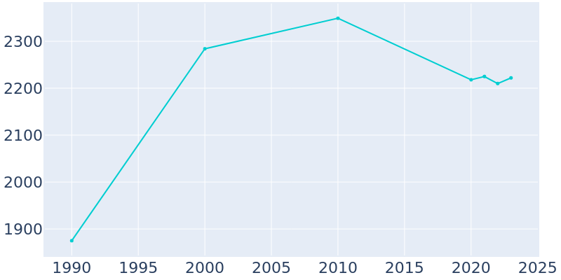 Population Graph For Albion, 1990 - 2022