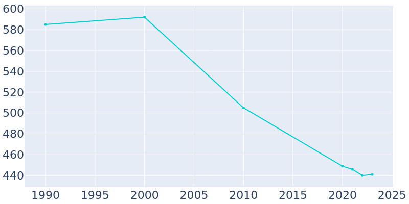 Population Graph For Albion, 1990 - 2022