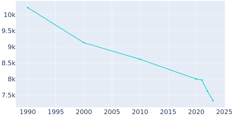 Population Graph For Albion, 1990 - 2022