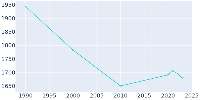 Population Graph For Albion, 1990 - 2022